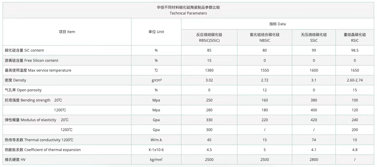 Reaction Sintered Silicon Carbide Technical Parameters